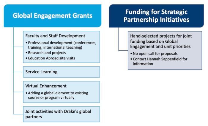 Graphic for global engagement faculty and staff funding opportunities